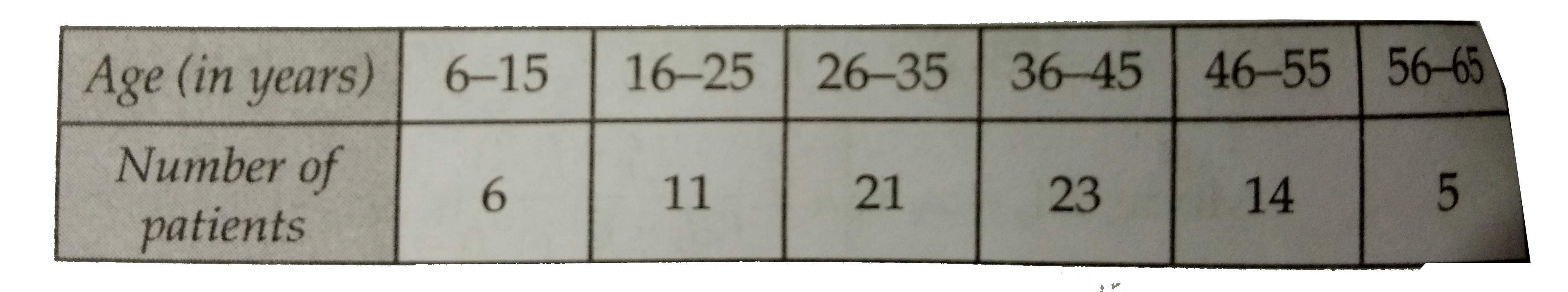 The following table shows the ages of the patients admitted in hospital during a month :        Find the mode and the means of the data given above.Compare and interpret the two measure of central tendency.