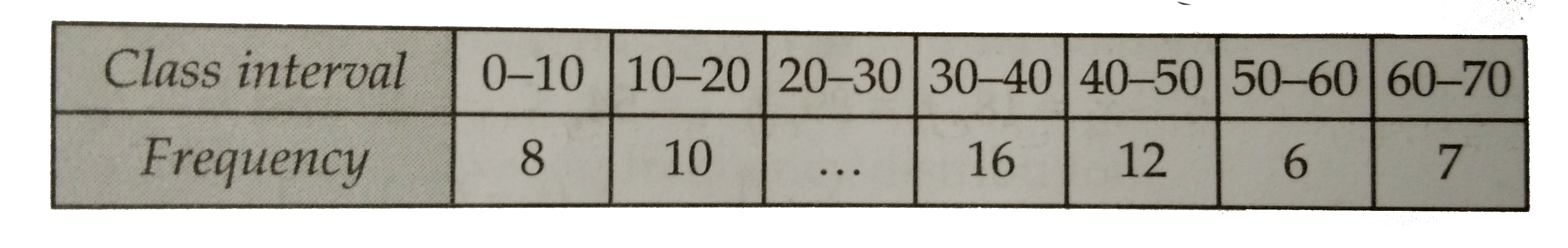 The mode of the following series is 36 . Find the missing frequency in it