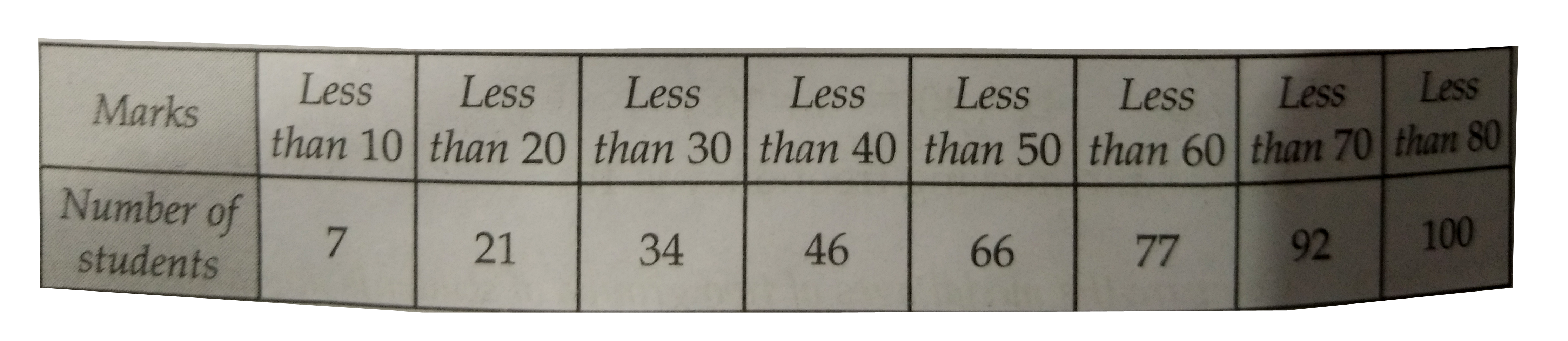 The following table shows the marks obtained by 100 students of Class X in a school during a particular academic session . Find the mode of this distribution