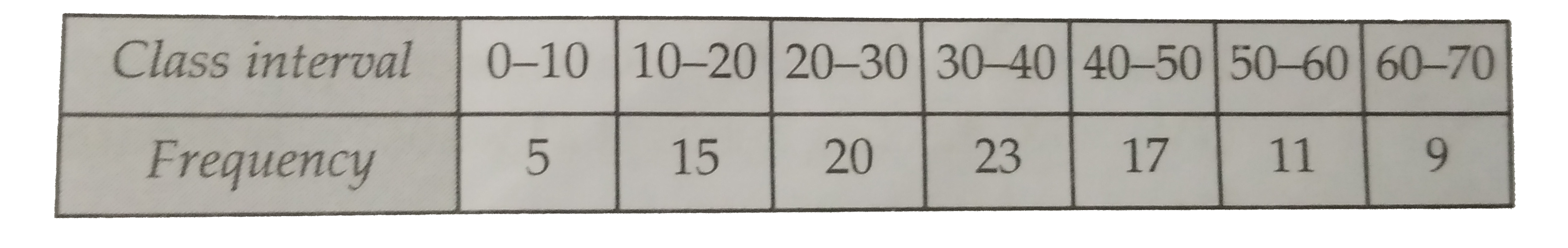 For the following frequency distribution , draw a cumulative frequency curve of more than type and hence obtain the median value