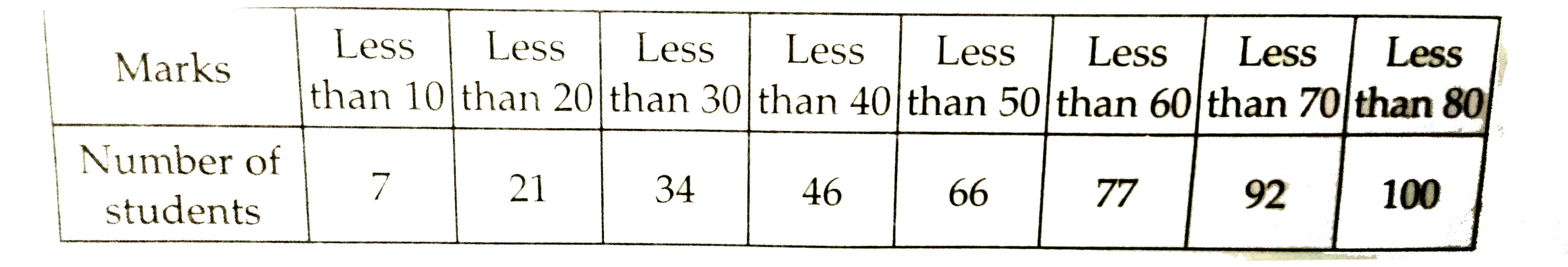 The following table shows the marks obtained by 100 students of a class in a school during a particular academic session. Find the modal marks.