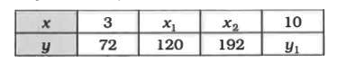 If x and y are directly proportional, find the values of x1,x2 and y1 in the table given below:
