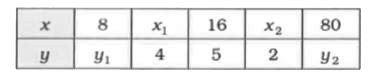 If x and y are inversely proportional, find the values of X1,X2,Y1 and Y2 in the table given below: