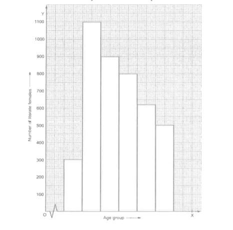 The histogram given below shows the number of literate females iin the age group of 10 to 40 years. Study the histogram carefully and answer the questions that follow.      (i) Write the classes, assuming that all the classes are of equal width.   (ii) What is the class width?   (iii) In which age group are the literate females the least?   (iv) In which age group is the number of literate females the highest?