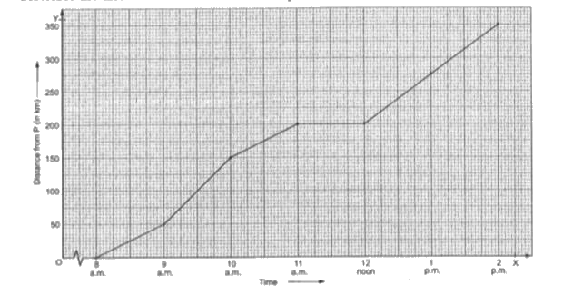 A car is travelling from city P to city Q which are 350 km apart. The line graph given below describes the distances of the car from the city P at different times .      Study the above graph and answer the questions given below.   (i) What information is given on the two axes ?   (ii) From where and when did the car begin its journey ?   (iii) How far did the car go in the first hour ?   (iv) How far did the car go during (a) the 2nd hour and (b) the 3rd hour?   (v) Was the speed same during first three hours? How do you know it ?   (vi) Did the car stop for some duration at any place ? Justify your answer.   (vii) When did the car reach city Q ?