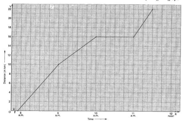 A courter-person cycles from a town to a neighbouring suburban area to deliver  a parcel to a merchant. His distances from the twon at different times are shown by the given graph.      Study the above graph carefully and answer the questions given below:   (i) What is the scale taken for the time-axis?   (ii) How much time did the person take for the travel ?   (iii) How far is the place of the merchant from the town ?   (iv) Did the person stop on his way ? Explain.   (v) During which period did he ride fastest ?