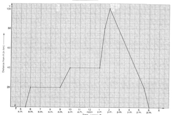 A man started his journey on his car from location A and came back. The graph given below shows his position at different times during the whole journey.      Study the above graph carefully and answer the questions that follow:   (i) At what time did he start and end his journey ?   (ii) What was the total duration of the journey ?   (iii) Which journey, onward or return, was of longer duration?   (iv) For how many hours did he not move ? (v) At what time did he have the fastest speed ?
