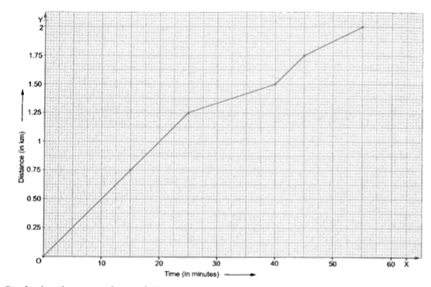 The following is the distance -time graph of Amit's walking.      Study the above graph carefully and answer the questions given below :   (i) When does Amit make the least progress ? Explain your answer.   (ii) Find his average speed in km/hr.