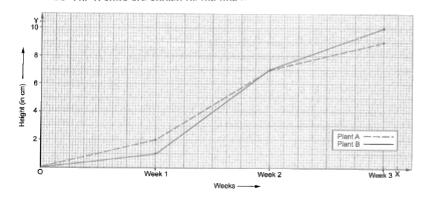 For an experiment in botany, two different plants, plant A and B, were grown under similar laboratory conditions. Their heights were measured at the end of each week for three weeks. The results are shown by the line graph given below :      Study the above line graph carefully and answer the questions given below:   (i) How high was plant A after (a) 2 weeks (b) 3 weeks ?   (ii) How high was plant B after (a) 2 weeks (b) 3 weeks?   (iii) How much did plant A grow during the 3rd week?   (iv) How much did plant B grow from the end of the 2nd week to the end of the 3rd week ?   (v) During which week did plant A grow most ?   (vi) During which week did plant B grow least ?   (vii) Were the two plants of the same height during any week shown here ? Specify.