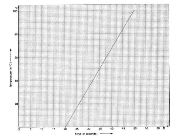 The following line graph shows the change in temperature of a block of ice when heated.      Study the above graph carefully and answer the questions given below :   (i) For how many seconds did the ice block have no change in temperature?   (ii) For how long was there a change in temperature?   (iii) After how many seconds of heating did the temperature become constant at 100^(@)C ?   (iv) What was the temperature after 25 seconds?   (v) What will be the temperature after 1.5 minutes ? Justify your answer.