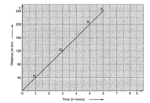 The following distance-time graph is for a car travelling to certain places.      Study the above distance-time graph carefully and answer the questions given below :   (i) How far does the car travel in 4(1)/(2) hours ?   (ii) Hou much time does the car take to reach R ?   (iii) How long does the car take to cover 80km?   (iv) How far is Q from the starting point ?   (v) When does the car reach the place S after starting ?