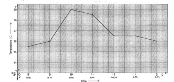 When Reenu fell sick, her doctor maintained a record of her body temperature taken every hour, as shown in the following graph.      Read the graph carefully and answer the questions given below :   (i) What was the patient's temperature at 12 noon ?   (ii) When was the patient's temperature 38.5