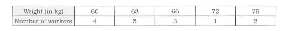 The following table shows the weights (in kg) of 15 workers in a factory Calculate the mean weight