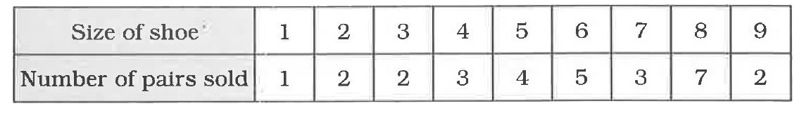 Given below is the number of pairs of shoes of different sizes sold in a day by the owner of a shop What is the modal shoe-size