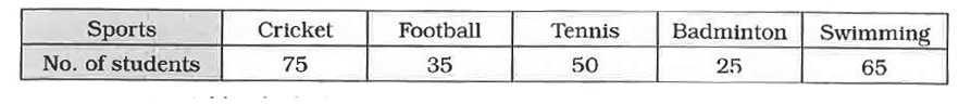 he following table shows the favourite sports of 250 students of a school. Represent the data by a bar graph