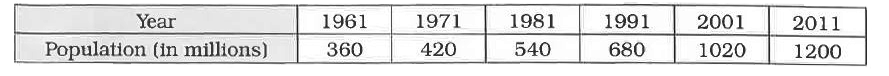 The following data shows India's total population (in millions) from 1961 to 2011. Year     Draw the bar graph of given data