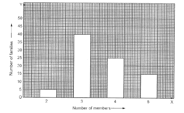 In a survey of 85 families of a colony, the number of members in each family was recorded and the data has been represented by the following bar graph Read the bar graph carefully and answer the questions given below Q (i) What information does the bar graph give (ii) How many families have 3 members  (iii) How many people live alone  (iv) Which type of family is the most common? How many members are there in each family of this kind