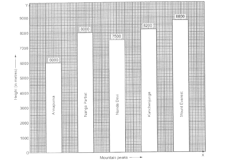 Given below is a bar graph showing the heights of five mountain peaks Read the bar graph carefully and answer the following questions Q(i) Which is the highest peak and what is its height (ii) What is the ratio of the heights of the highest peak and the next highest peak (iii) Arrange the heights of the given peaks in descending order