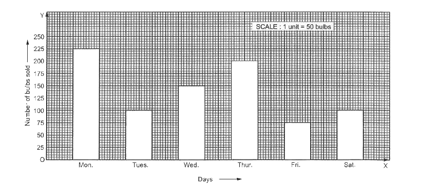 Given below is a graph showing the number of electric bulbs sold in a shop during a week Read the bar graph carefully and answer the following questions (i) On which day of the week was the sale minimum?   (ii) On which day of the week was the sale maximum   (iiI) What was the total sale during the week   (lv) What is the ratio between the minimum sale and the maximum sale