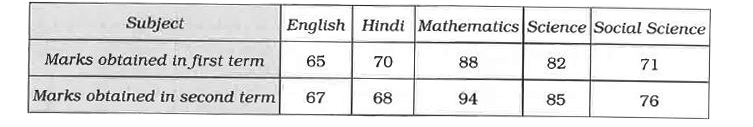 The marks obtained by a student in various subjects in first term and the second term, out of 100 in each test are given belowDraw a double bar graph choosing appropriate scale and answer the questions given below     (i) In which subject, has the child improved his performance the most?   (ii) In which subject, is the improvement the least   (iii) Has the performance gone down in any subject