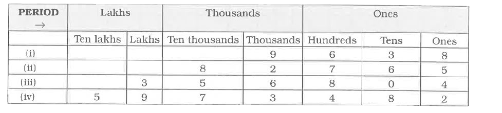 Given below are some numbers arranged in a place - value table. Write each number in words and put it in the expanded form.