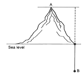 The point A is on a mountain which is 5,700 metres above sea level and the point B is in a mine which is 39,600 meters  below sea level.  Find the vertical distance between A and B.