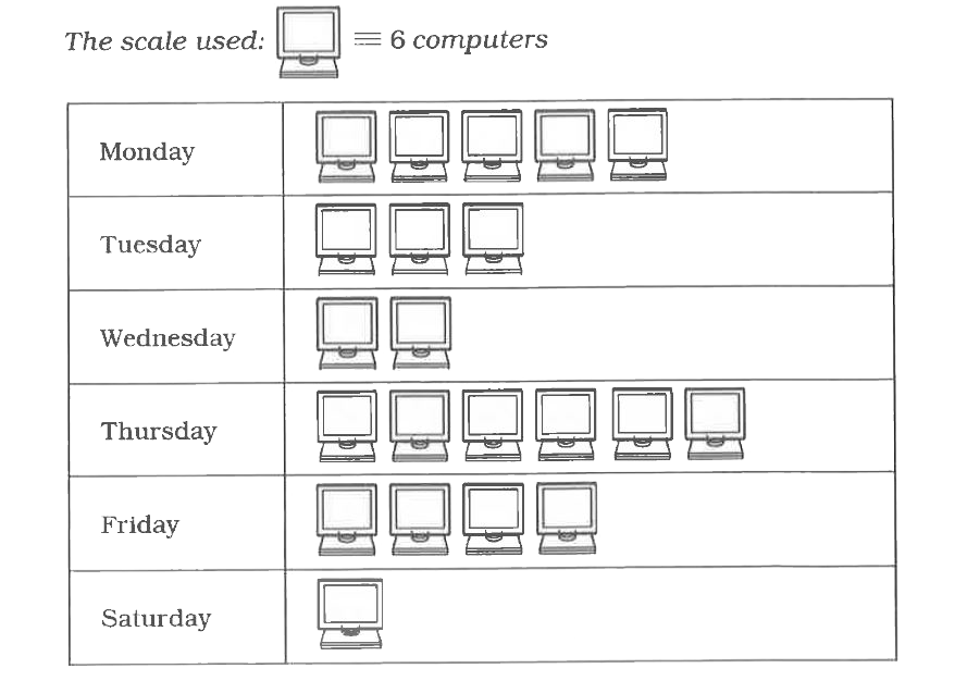 The pictograph shows the number of computers sold by a company during a week.       Look at the ptctograph and answer the question given bwlow.   How many computers were sold on Friday ?    How many computers were sold on Monday ?   How many computers were sold during the week ?   On which day was the sale maximum ?