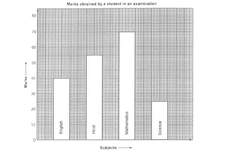 Look at the bar graph given below.       Read if cerefully and answer the questions given below:   What information does the bar graph give ?   In which subject is the student poorest ?    In which subject is the student best ?   In which subjects did he get more than 40 marks ?