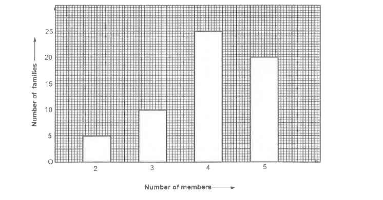 In a survey of 60 families of a colony, the number of members in each family was recorded and the data has been represented by the bar graph given below :       Read the gar graph carefully and answer the fquestion   What information does the bar graph give ?   How many families have 3 members ?   How many coupies have no child ?   Which type of family is the most common ?