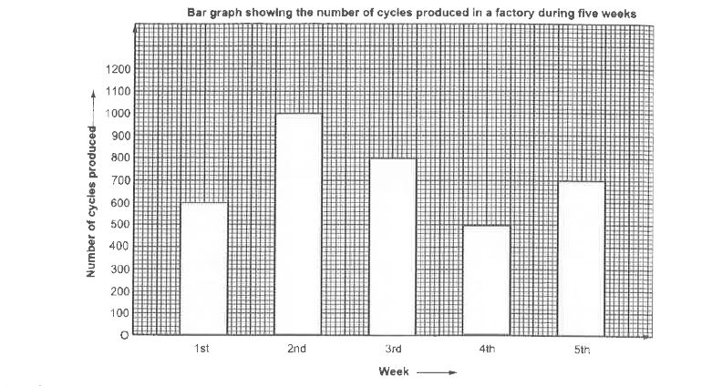 Look at the bar graph given below:     Study the bar graph carefully and answer the question given below:   In which week was the production maximum ?   What is the average production during these five weeks ?   How many cycles were produced in the first 3 weeks ?