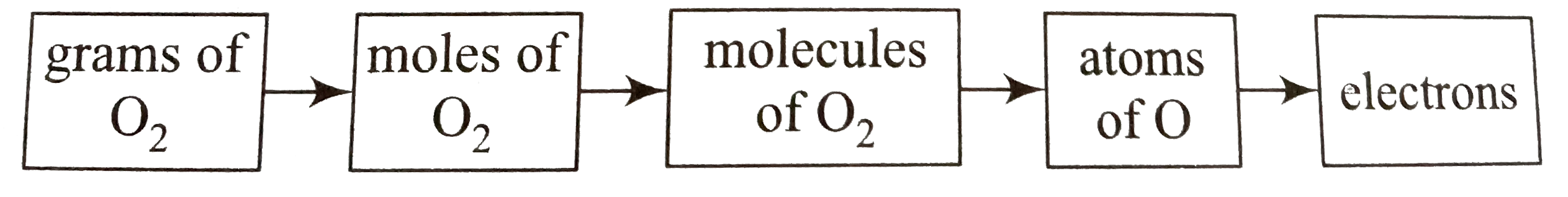 Mole conept: Calculate the follwing  in 48g of oxygen gas  (diaxygen) at room temperature (25^(@) C): (i) moles  of O(2), (Ii) number of O(2) molecules, (iii) number of O atoms, and  (iv) number of electrons.    Strategy: The molecular mass of dioxygen (O(2)) is 32 muThus, its molar mass is  32.0g mol^(-1), Now, use the  needed information:    (a) one mole of O(2) contains Avogadro's number of O(2)  molecules,   (b) one O(2) molecules  contains  2 oxygen  atons, and (c) one oxygen  atom contains 8 electrons.