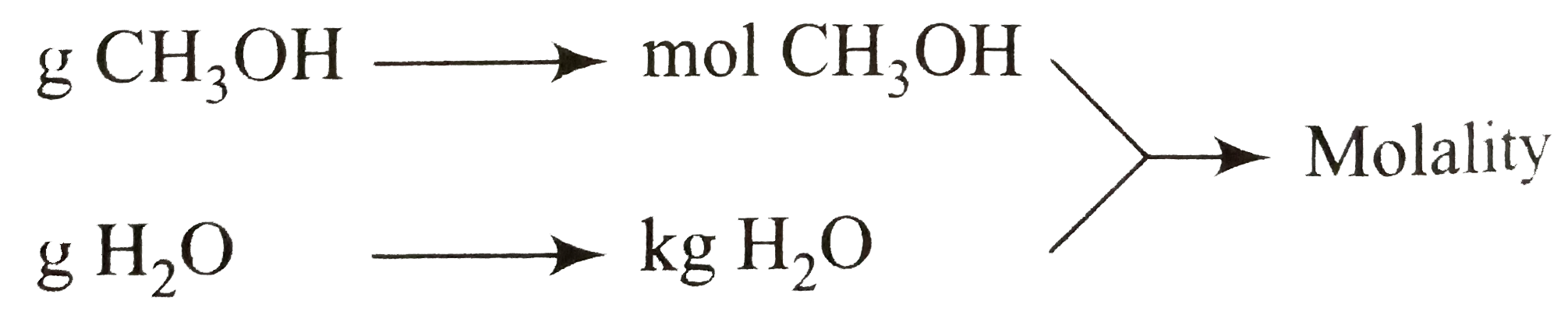 Molarlity: An acqueous solution contains 128g of mehanol  (CH(2) OH) in 108g of water. Calculate the molarity of the solution.   Strategy: Convert the grams of CH(3) OH to moles of CH(3) OH express the mass of H(2) O in kilogram and apply the definition of molality.