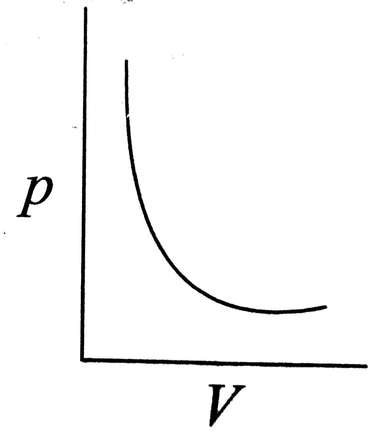 Graph Between P And V At Constant Temperature Is