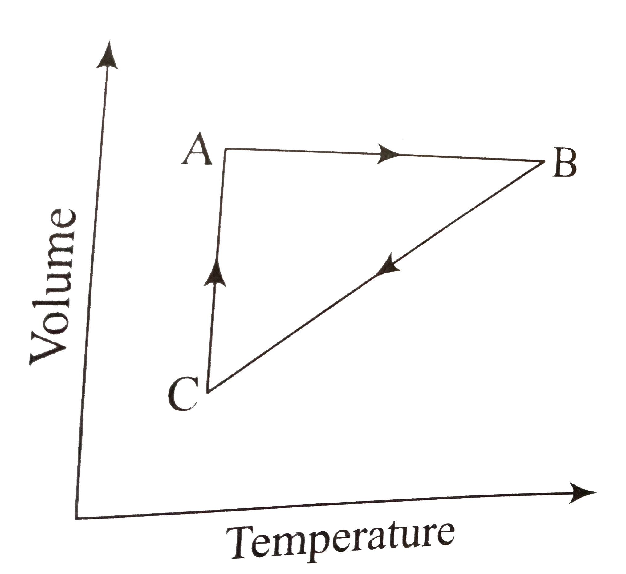 Five mole of a gas put through a series of change as shown below graphically in a cyclic process. The processes A rarr B, B rarr C and C rarr A, respectively, are