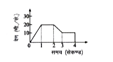 एक सरल रेखा में गतिमान कण के वेग का समय के साथ परिवर्तन चित्र में दिखाया गया है। कण द्वारा 4 सैकण्ड़ में चली गई दूरी होगी