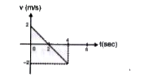 एक सरल रेखा में गति करते हुए कण का वेग समय ग्राफ दर्शाये अनुसार है। प्रथम 4 सेकण्ड में कण का विस्थापन व तय की गई दूरी ज्ञात कीजिए।