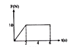 3 किग्रा द्रव्यमान की एक वस्तु पर एक बल लगता है। जो कि ग्राफ में दर्शाये अनुसार परिवर्तित हो रहा है। वस्तु द्वारा प्राप्त संवेग का मान है :