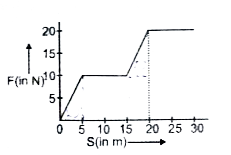 एक वस्तु पर कार्यरत एक बल द्वारा किया गया कार्य ग्राफ में दर्शाया गया है । 20m की प्रारम्भिक दुरी तय करने में किया गया कुल कार्य है :