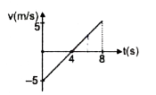 1kg द्रव्यमान वाला एक कण एक सरल रेखा के अनुदिश गति कर रहा है।  इसका वेग-समय आरेख चित्र में दर्शाया गया है ।      t=0 से t=4s तक कण पर कार्यरत सभी बलों के परिणामी द्वारा किए गया कार्य ज्ञात कीजिये।