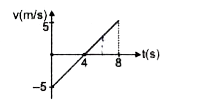 1kg द्रव्यमान वाला एक कण एक सरल रेखा के अनुदिश गति कर रहा है।  इसका वेग-समय आरेख चित्र में दर्शाया गया है ।      t=4 से t=8s तक कण पर कार्यरत सभी बलों के परिणामी द्वारा किए गया कार्य ज्ञात कीजिये।