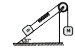 m द्रव्यमान का एक ब्लॉक k बल नियतांक वक्र द्रव्यमानहीन स्प्रिंग के साथ जुड़ा है।  ब्लॉक एक खुरदत नत-तल के ऊपर स्थित है जिसके लिए घर्षण गुणांक mu=(3)/(4) है।  तल पर ब्लॉक को ऊपर की ओर गति कर के लिए आवश्यक M का न्यूतनम मान होगा: (रस्सी घिरनी का द्रव्यमान तथा घिरनी में घर्षण नगण्य मानिये