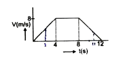 0.5kg द्रव्यमान के एक कण का वेग-समय ग्राफ चित्र में दर्शाया गया है।        t=8 से t=12s तक कण पर किये गए कार्य की गणना कीजिये।