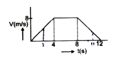 0.5kg द्रव्यमान के एक कण का वेग-समय ग्राफ चित्र में दर्शाया गया है।        t=0 से t=12s तक कण पर किया गया कार्य है: