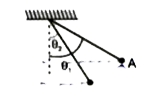 m द्रव्यमान का एक कण हल्की अविस्तरीय डोरी से बंधा हुआ है तथा सरल लोलक की तरह व्यवहार करता है।  अब डोरी को ऊर्ध्वाधर से theta(1) कोण पर बिंदु A तक खींच कर छोड़ दिया जाता है, तो निम्न  के लिए व्यंजक ज्ञात कीजिये।       कण की चाल