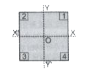 चित्र में प्रदर्शित समरूप वर्गाकार प्लेट जिसके कोनों से एक या एक से अधिक चार समान वर्गो को हटाया जाये तो       यदि वर्ग संख्या 1 को हटाया जाए तो द्रव्यमान केन्द्र कहा होगा?