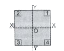 चित्र में प्रदर्शित समरूप वर्गाकार प्लेट जिसके कोनों से एक या एक से अधिक चार समान वर्गो को हटाया जाये तो       यदि वर्ग संख्या 1 तथा 2 को हटाया जाये तो द्रव्यमान केन्द्र कहा होगा?
