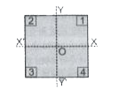 चित्र में प्रदर्शित समरूप वर्गाकार प्लेट जिसके कोनों से एक या एक से अधिक चार समान वर्गो को हटाया जाये तो       यदि वर्ग संख्या 1 तथा 3 को हटाया जाए तो द्रव्यमान  केन्द्र कहा होगा?