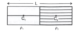 चित्र में दर्शायी गयी आयताकार प्लेट का आधा भाग rho(1) घनत्व के पदार्थ से बना हुआ है और अन्य आधा भाग rho(2) घनत्व के पदार्थ से बना हुआ है। प्लेट की लम्बाई L है। प्लेट का द्रव्यमान केन्द्र निरूपित कीजिए।