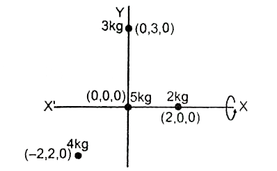 चार पिण्ड  5kg, 2kg, 3kg  तथा 4 kg  द्रव्यमान के है , जिनकी स्थितियाँ  क्रमशः (0,0,0), (2,0,0),(0,3,0)  तथा (-2,-2,0) है तो  x-अक्ष  , y-अक्ष   तथा z-अक्ष  के सापेक्ष   निकाय का जड़त्व आघूर्ण ज्ञात  कीजिए।