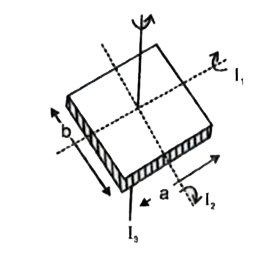 आयताकार  प्लेट पर दर्शायी अक्ष  के सापेक्ष  जड़त्व आघूर्ण  दिया गया है :    I(1) = (Mb^(2))/(12)   तथा  I(3) = ( M (a^(2) + b^(2)))/(12)    I(2) ज्ञात कीजिए।